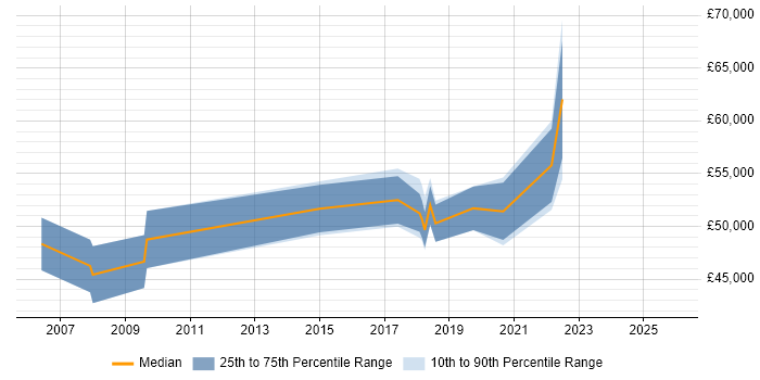 Salary distribution trend for Senior Security Engineer job vacancies in Wiltshire