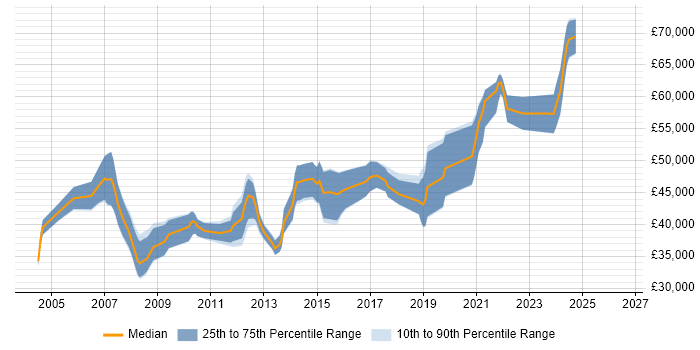 Salary distribution trend for Senior Software Developer job vacancies in Wiltshire