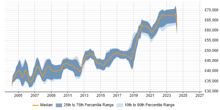 Salary distribution trend for Senior Software Engineer job vacancies in Wiltshire