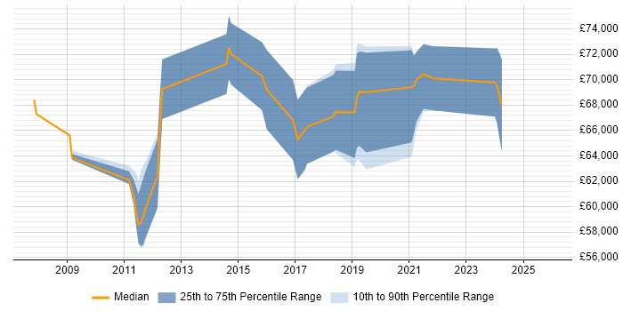 Salary distribution trend for Senior Solutions Architect job vacancies in Wiltshire