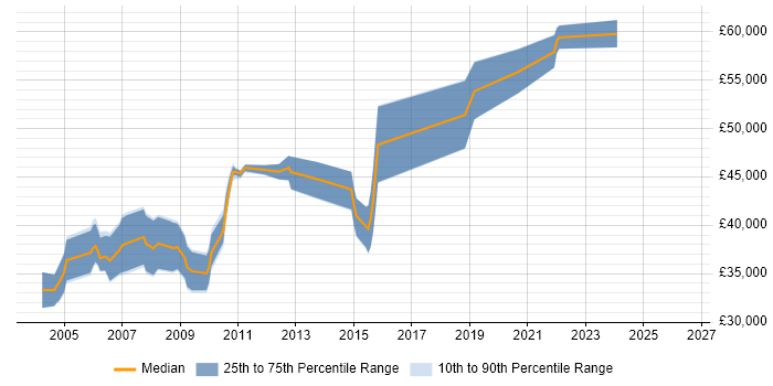 Salary distribution trend for Senior SQL Developer job vacancies in Wiltshire