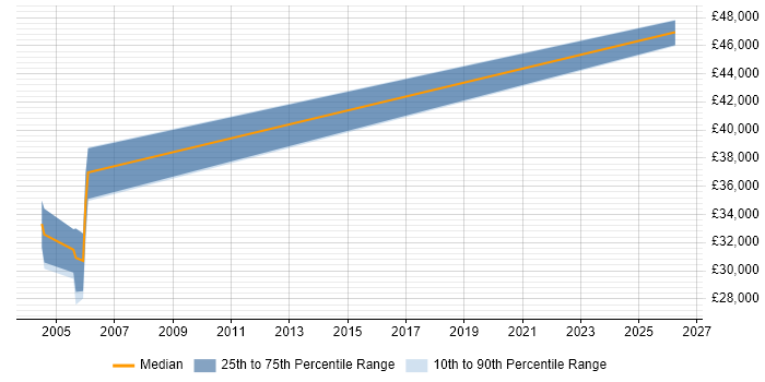 Salary distribution trend for Senior Systems Tester job vacancies in Wiltshire