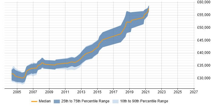 Salary distribution trend for Senior Tester job vacancies in Wiltshire
