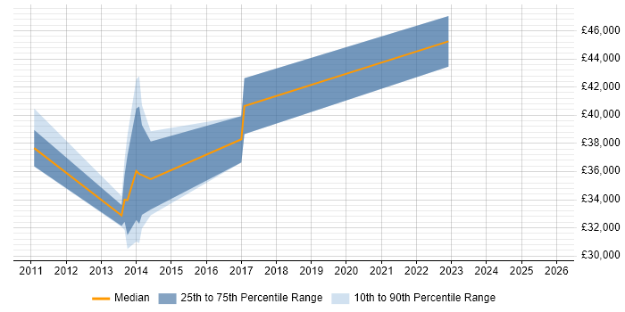 Salary distribution trend for Senior UX Designer job vacancies in Wiltshire