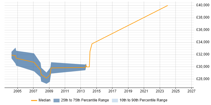 Salary distribution trend for Senior Web Designer job vacancies in Wiltshire