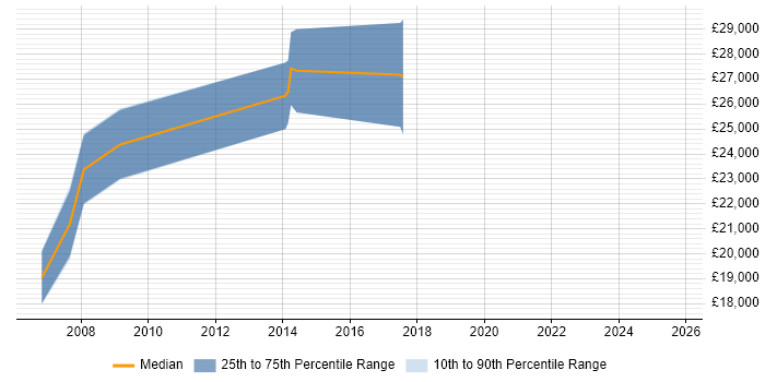 Salary distribution trend for SEO Executive job vacancies in Wiltshire Salary distribution trend for SEO Executive job vacancies in Wiltshire