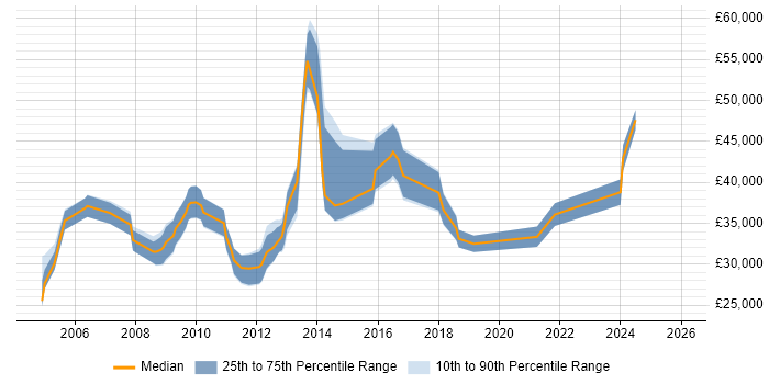 Salary distribution trend for jobs in Wiltshire citing Server Building