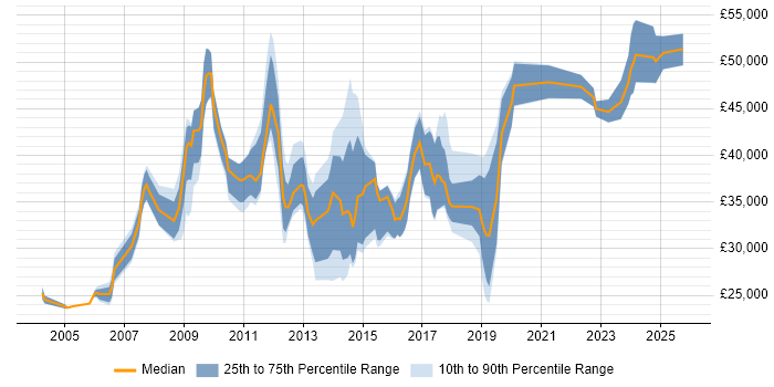 Salary distribution trend for jobs in Wiltshire citing Server Management