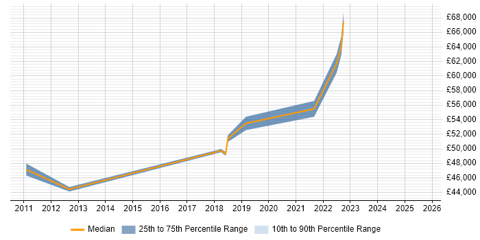 Salary distribution trend for Service Design Manager job vacancies in Wiltshire