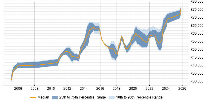 Salary distribution trend for jobs in Wiltshire citing Service Design