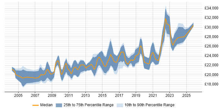 Salary distribution trend for Service Desk Analyst job vacancies in Wiltshire