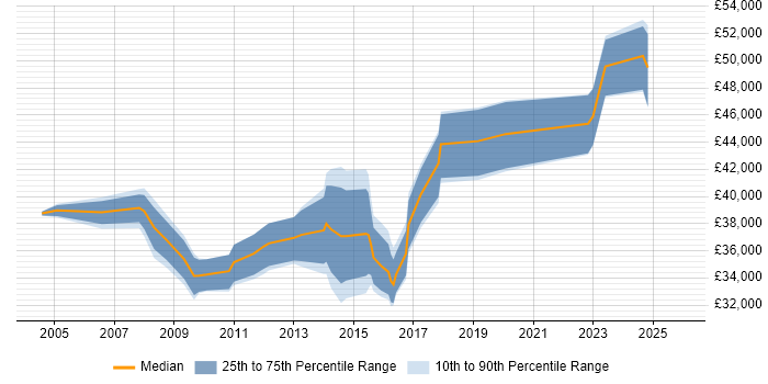 Salary distribution trend for Service Desk Manager job vacancies in Wiltshire