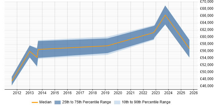 Salary distribution trend for jobs in Wiltshire citing SFIA Salary distribution trend for jobs in Wiltshire citing SFIA