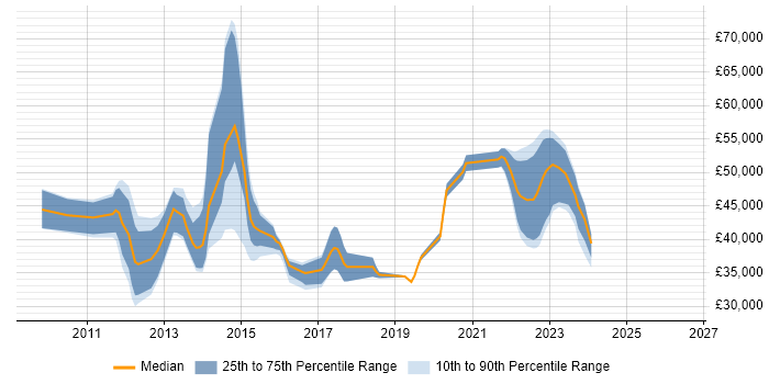 Salary distribution trend for jobs in Wiltshire citing SharePoint 2010