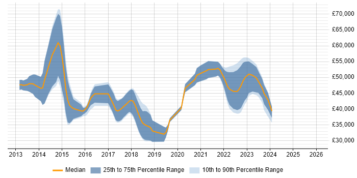 Salary distribution trend for jobs in Wiltshire citing SharePoint 2013