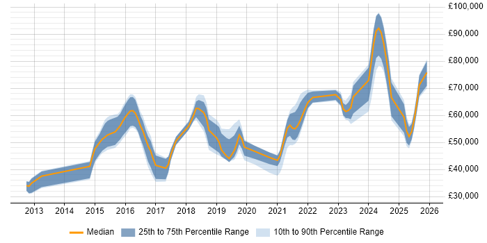 Salary distribution trend for jobs in Wiltshire citing SIEM