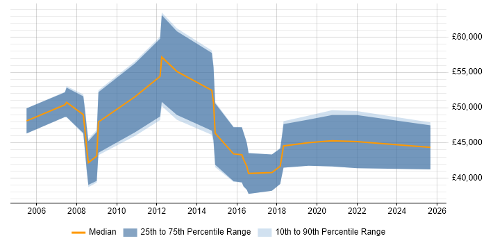 Salary distribution trend for jobs in Wiltshire citing Signal Processing