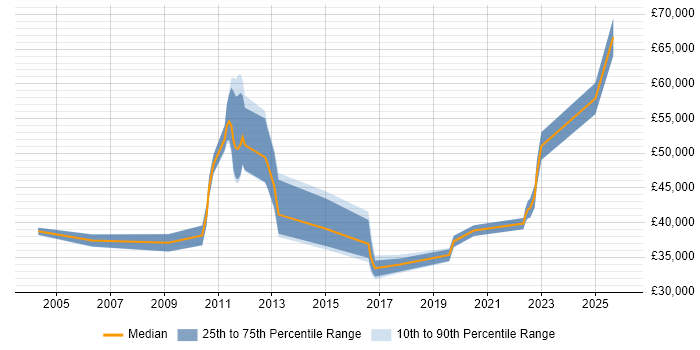 Salary distribution trend for jobs in Wiltshire citing Single Sign-On