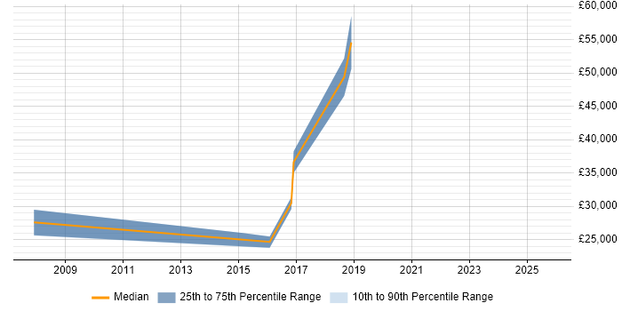 Salary distribution trend for Site Engineer job vacancies in Wiltshire
