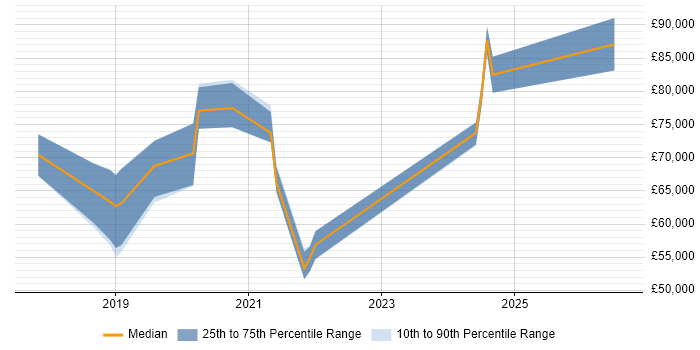 Salary distribution trend for jobs in Wiltshire citing Site Reliability Engineering