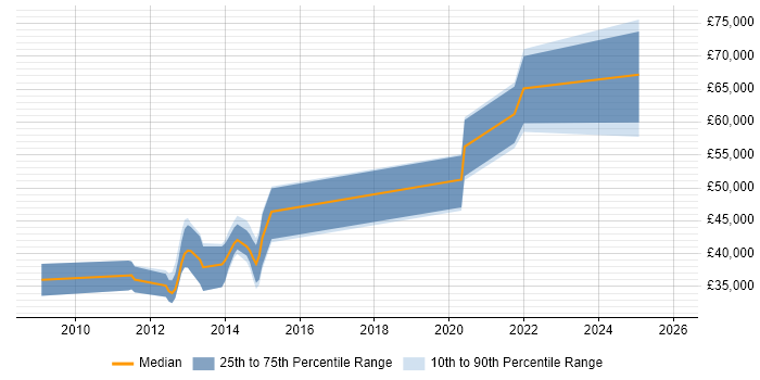 Salary distribution trend for jobs in Wiltshire citing Sitecore