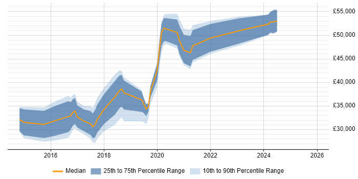 Salary distribution trend for jobs in Wiltshire citing Skype
