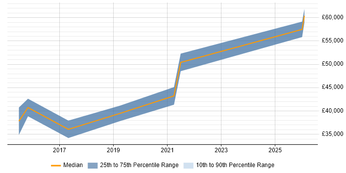Salary distribution trend for jobs in Wiltshire citing Smart Home