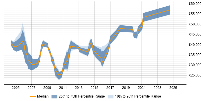 Salary distribution trend for jobs in Wiltshire citing SNMP