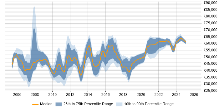 Salary distribution trend for jobs in Wiltshire citing SOA