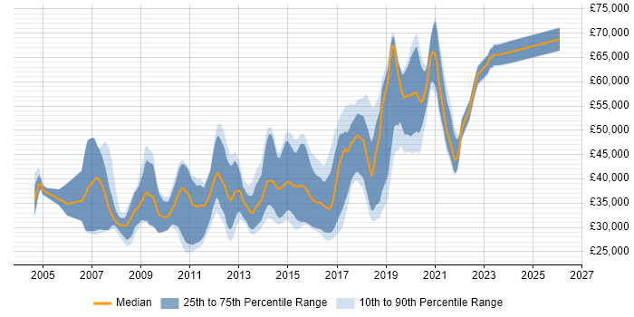 Salary distribution trend for jobs in Wiltshire citing SOAP