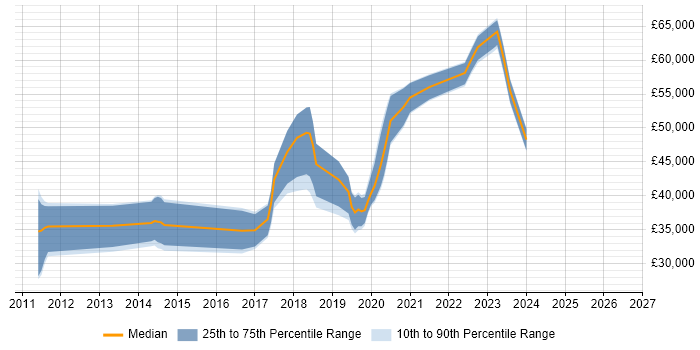 Salary distribution trend for jobs in Wiltshire citing SoapUI