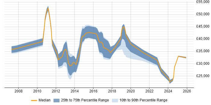 Salary distribution trend for jobs in Wiltshire citing Social Media