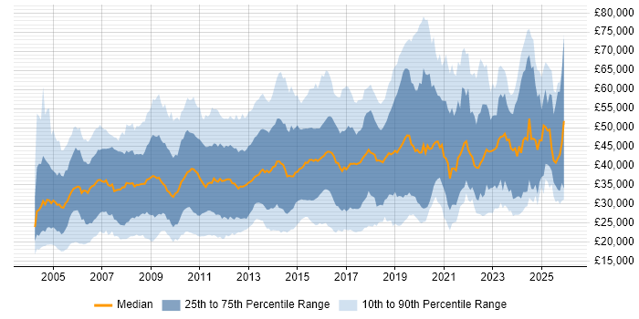 Salary distribution trend for jobs in Wiltshire citing Social Skills