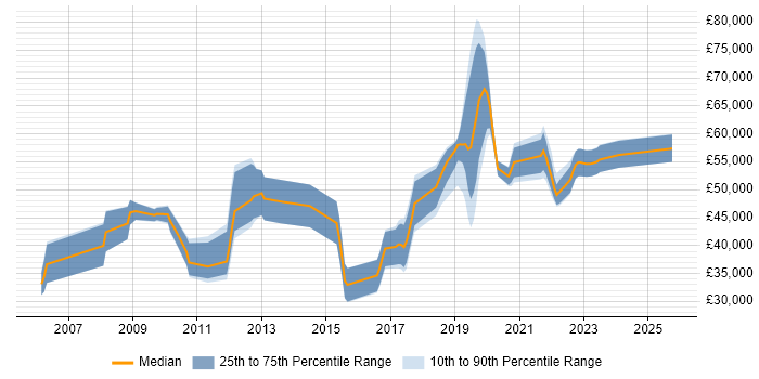 Salary distribution trend for jobs in Wiltshire citing Software Architecture