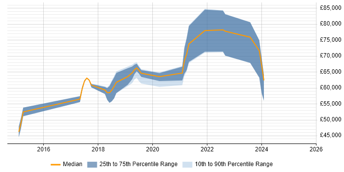 Salary distribution trend for jobs in Wiltshire citing Software-Defined Networking Salary distribution trend for jobs in Wiltshire citing Software-Defined Networking