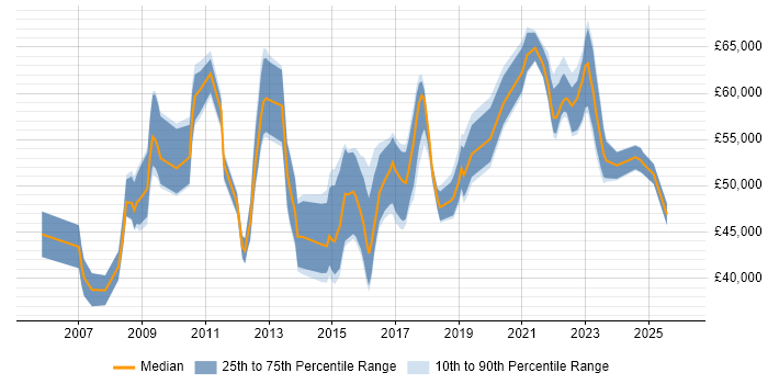 Salary distribution trend for jobs in Wiltshire citing Software Delivery