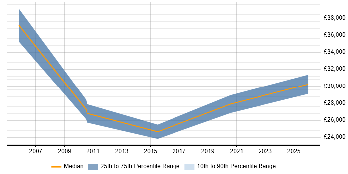 Salary distribution trend for jobs in Wiltshire citing Software License Management