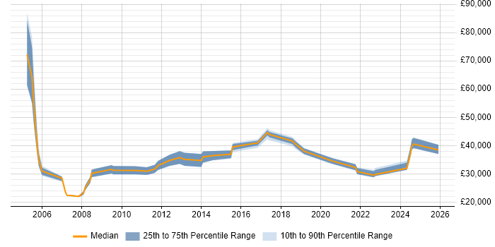 Salary distribution trend for jobs in Wiltshire citing Software Licensing