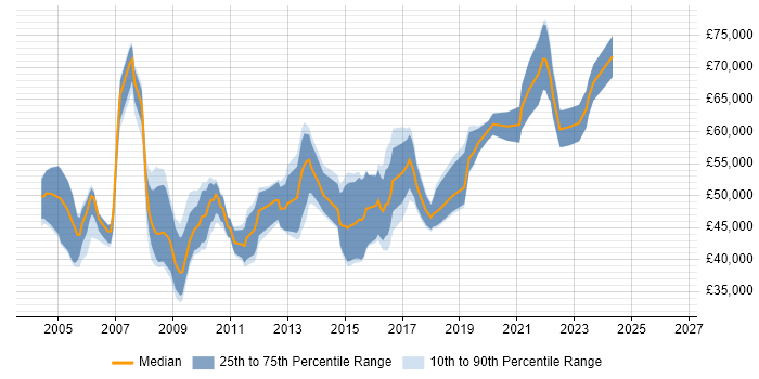 Salary distribution trend for Software Manager job vacancies in Wiltshire