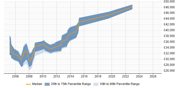 Salary distribution trend for Software Programmer job vacancies in Wiltshire