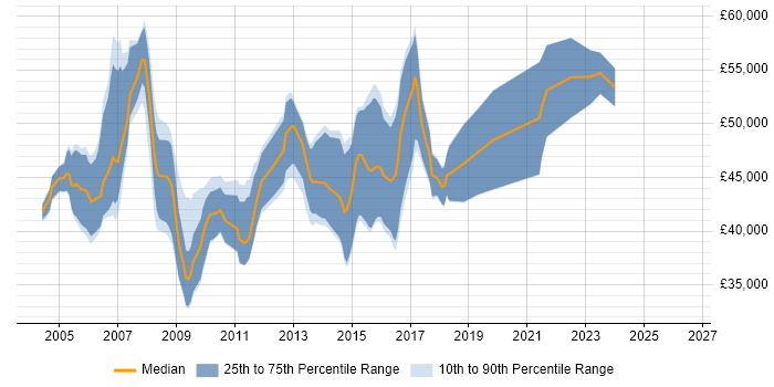 Salary distribution trend for Software Project Manager job vacancies in Wiltshire