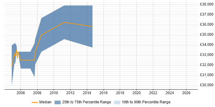 Salary distribution trend for Software QA Engineer job vacancies in Wiltshire