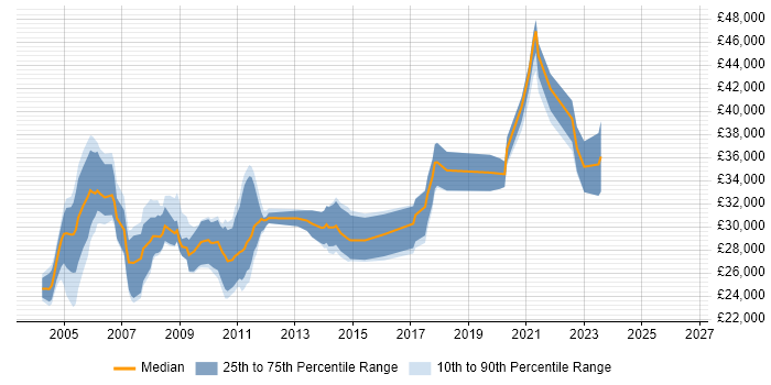 Salary distribution trend for Software Tester job vacancies in Wiltshire