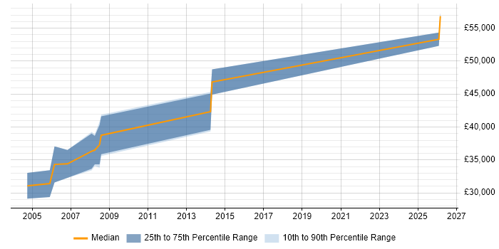 Salary distribution trend for Software Validation Engineer job vacancies in Wiltshire