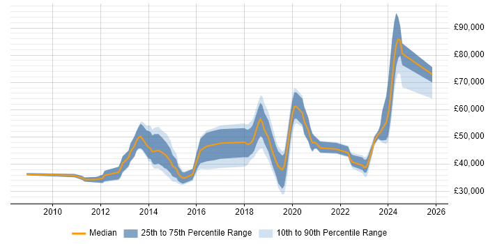 Salary distribution trend for jobs in Wiltshire citing SolarWinds