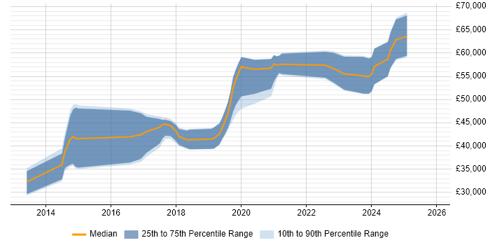 Salary distribution trend for jobs in Wiltshire citing SOLID