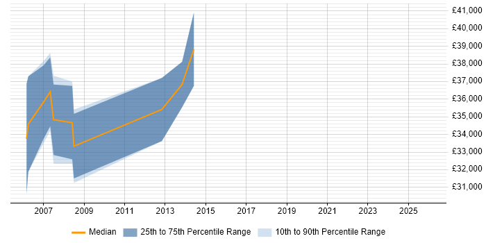 Salary distribution trend for jobs in Wiltshire citing SOLIDWORKS