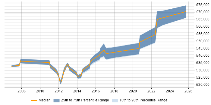 Salary distribution trend for jobs in Wiltshire citing SonicWALL Salary distribution trend for jobs in Wiltshire citing SonicWALL