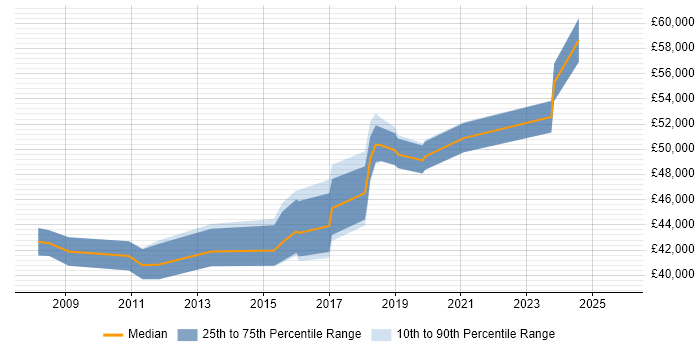 Salary distribution trend for jobs in Wiltshire citing Spanning Tree