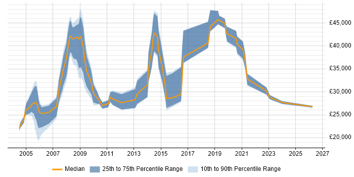 Salary distribution trend for jobs in Wiltshire citing Spreadsheet